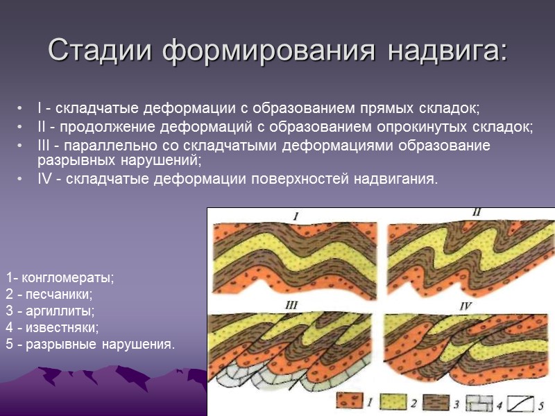 Стадии формирования надвига: I - складчатые деформации с образованием прямых складок; II - Стадии формирования надвига: I - складчатые деформации с образованием прямых складок; II -
